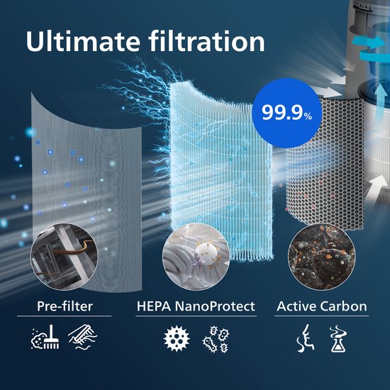 Philips Originele Luchtreinigerfilter FY0293/30 - Voor Philips AC0830/10 en AC0850/11 - NanoProtect HEPA Filter - Actief Koolstoffilter - 3 Laags Filtratie